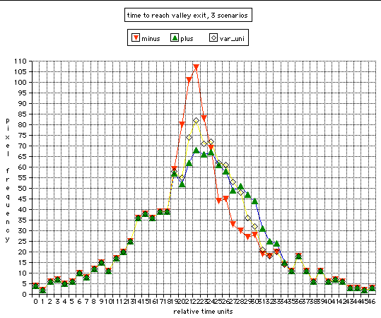 diagram of frequency of pixels per time unit arriving at exit of catchment, 3 landuse scenarios