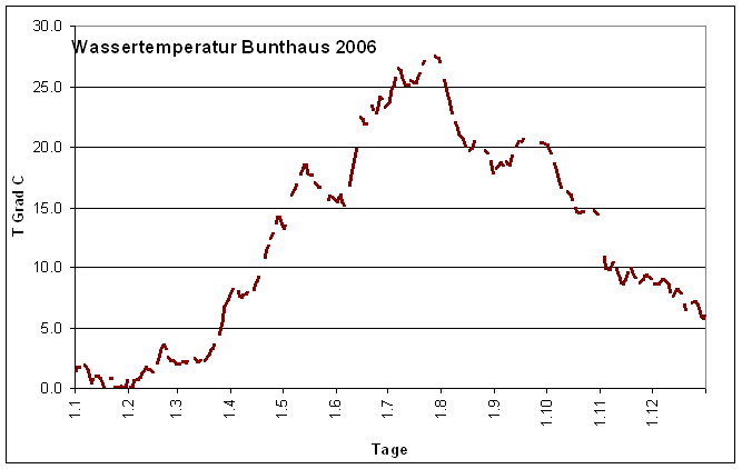 Jahresgang Wassertemperatur 2006 Bunthaus