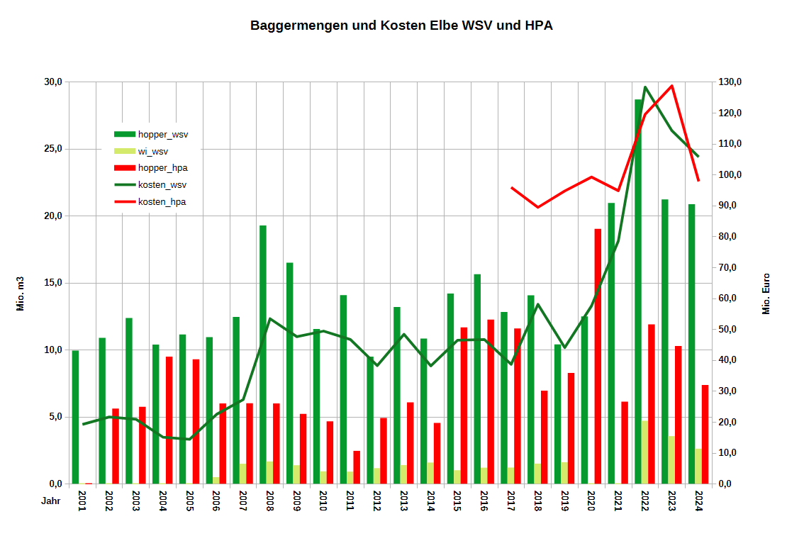 Baggermengen und -kosten Elbe WSV und HPA