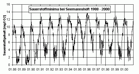O2loecher 1988 - 2000 Seemannsh�ft